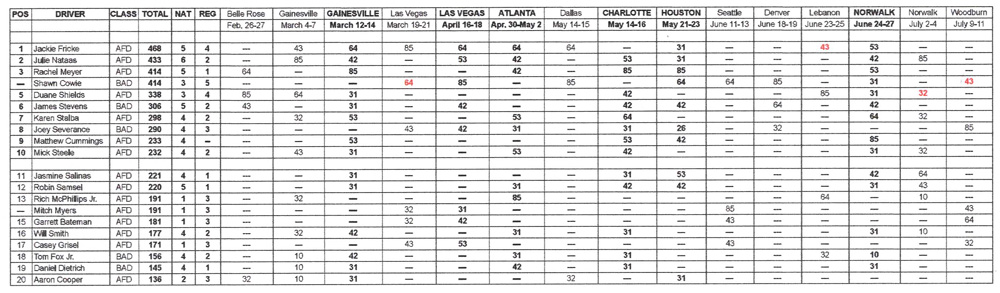TAD National Points Standings - July 11, 2021